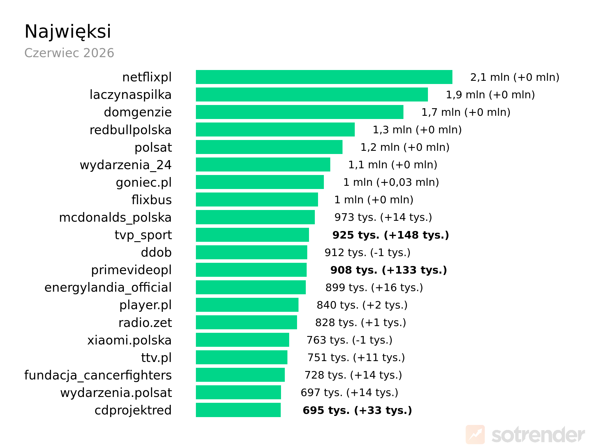 Profile na TikToku z największą liczbą obserwujących w czerwcu 2026