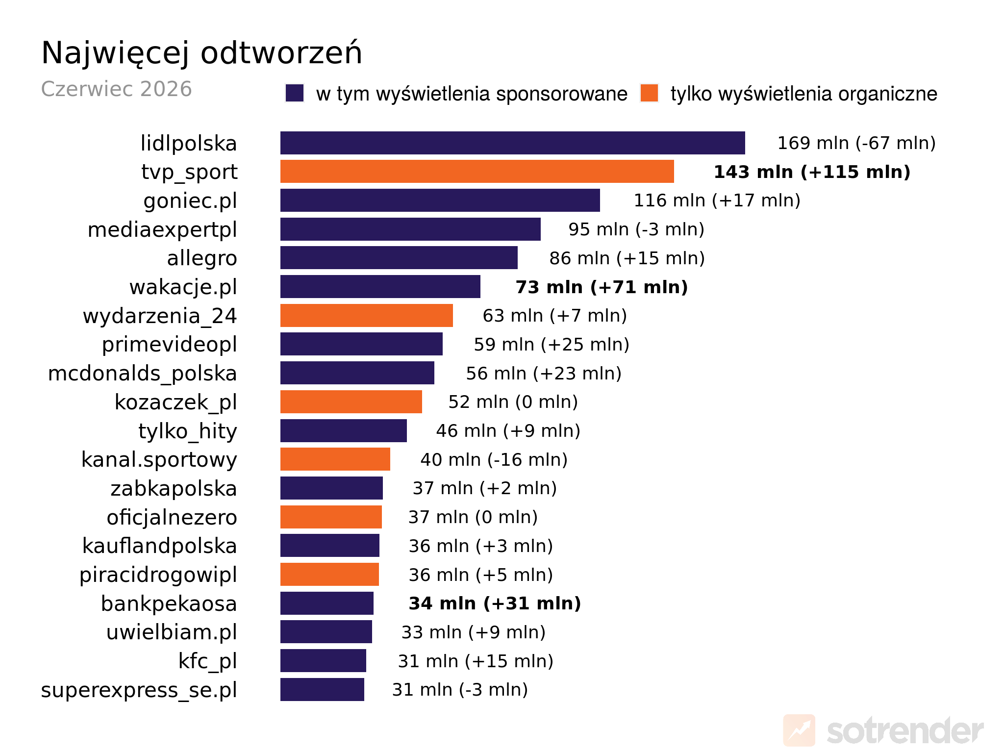 Profile na TikToku z największą liczbą wyświetleń w czerwcu 2026