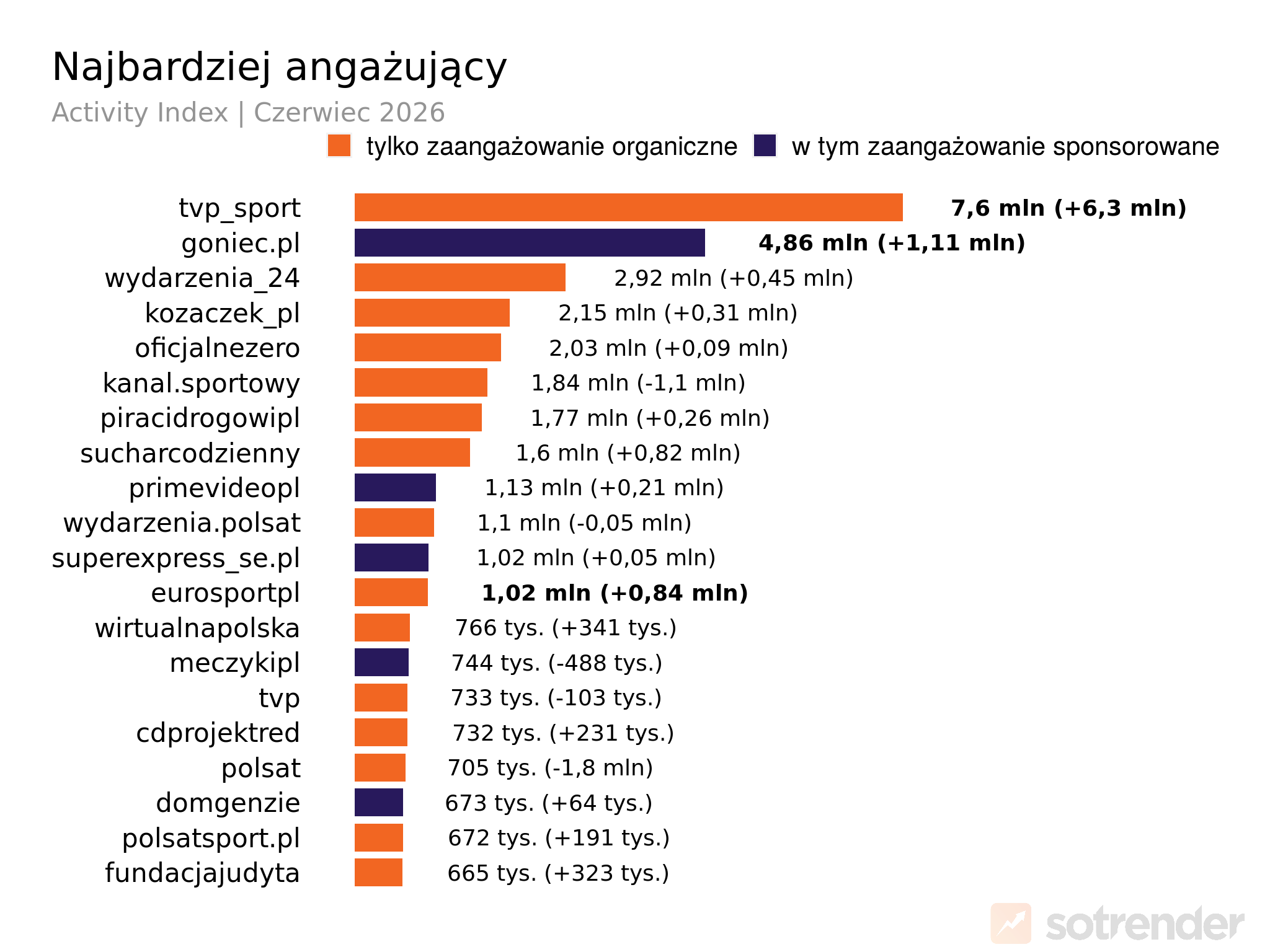 Profile na TikToku z największym zaangażowaniem w czerwcu 2026