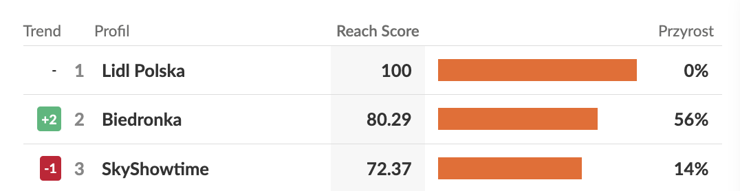 Reklamodawcy w ekosystemie Meta z najwyższym wskaźnikiem Reach Score | lipiec 2026