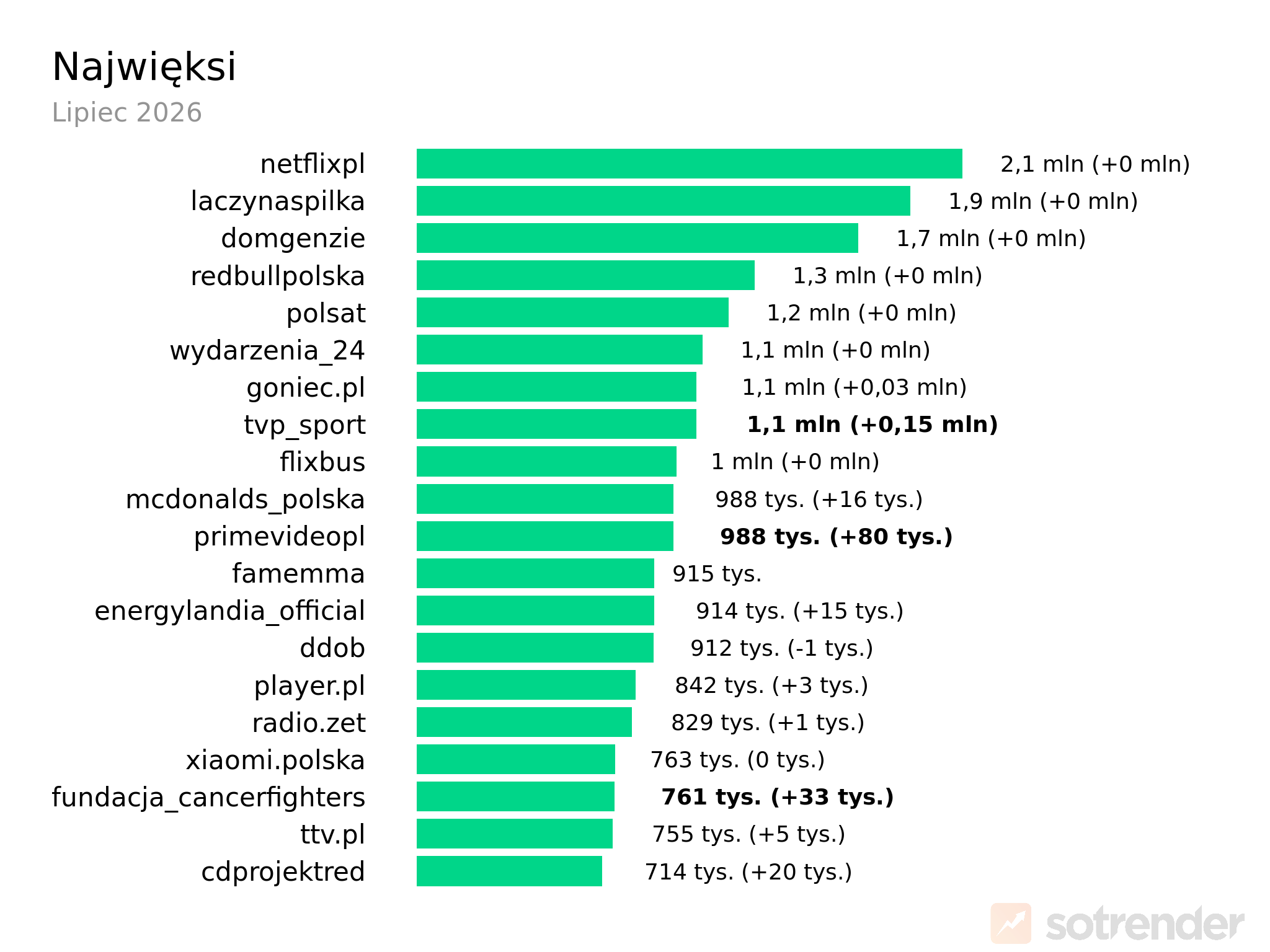 największe profile na tiktoku w lipcu 2026