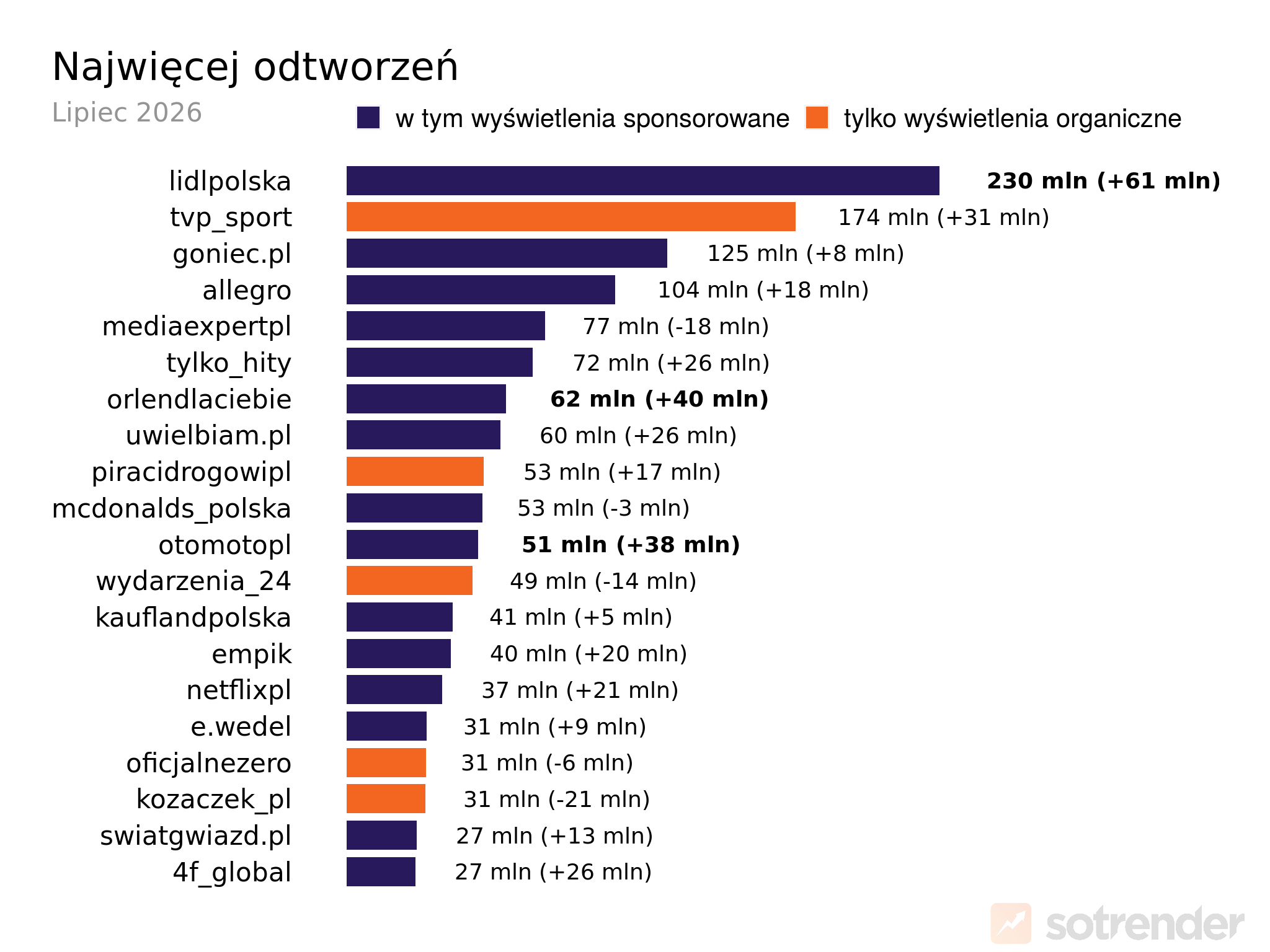 Profile na TikToku z największą łączną liczbą wyświetleń | lipiec 2026