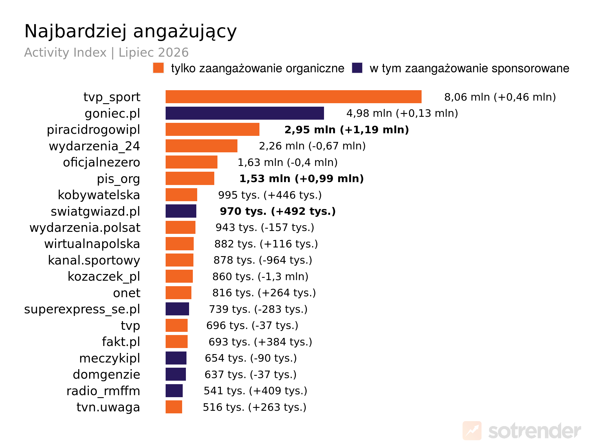 Profile na TikToku z największym zaangażowaniem | lipiec 2026