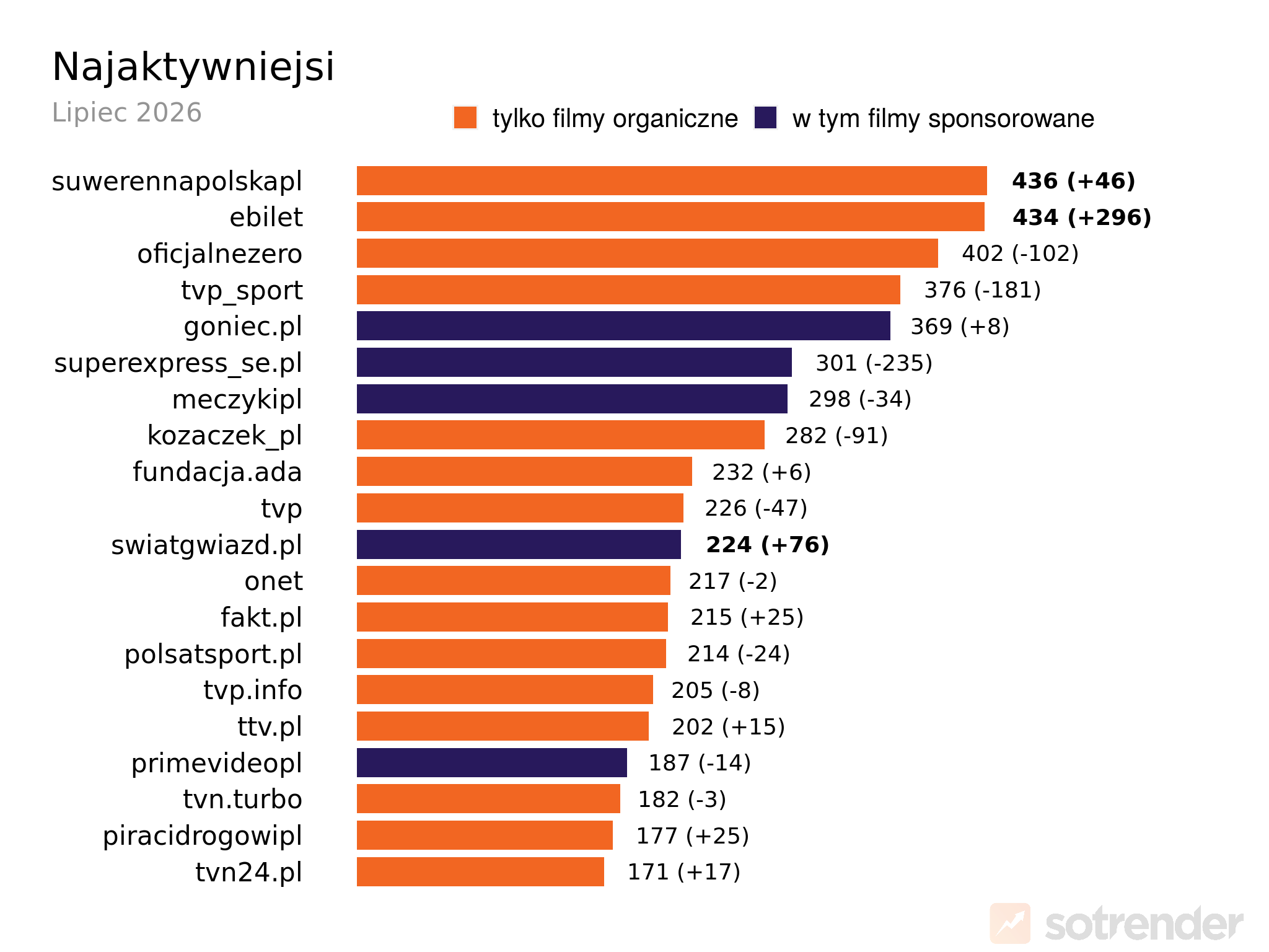 Profile na TikToku z największą liczbą opublikowanych treści | lipiec 2026