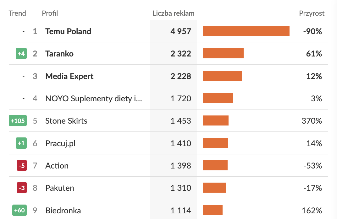 Reklamodawcy w ekosystemie Meta z największą liczbą reklam | lipiec 2026