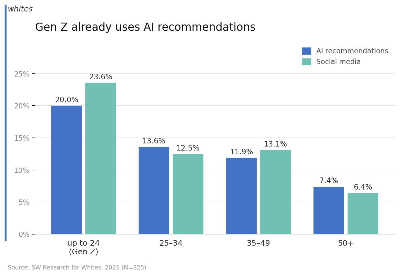 gen z uses ai recommendations