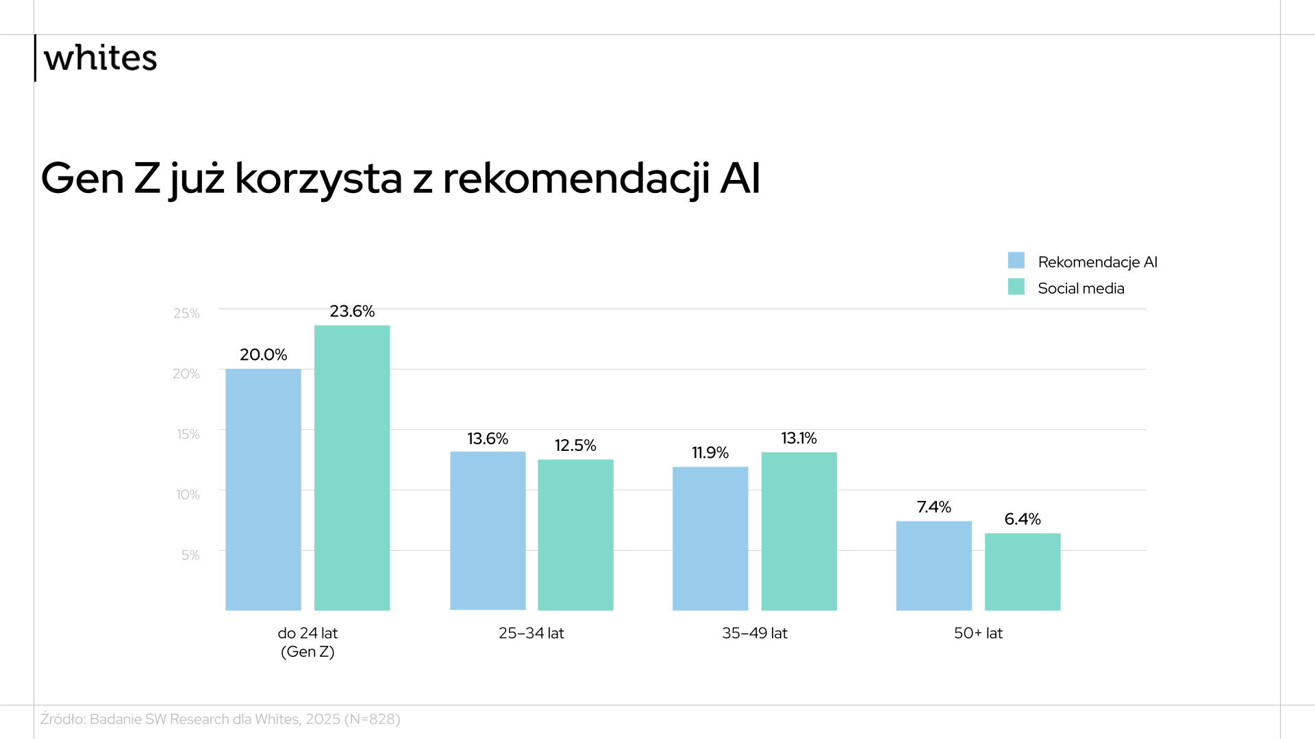 gen z korzysta z rekomendacji ai 