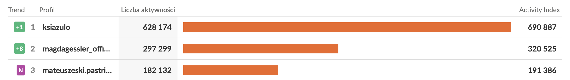 Profile osób z największym zaangażowaniem na Instagramie w kategorii Jedzenie we wrześniu 2026