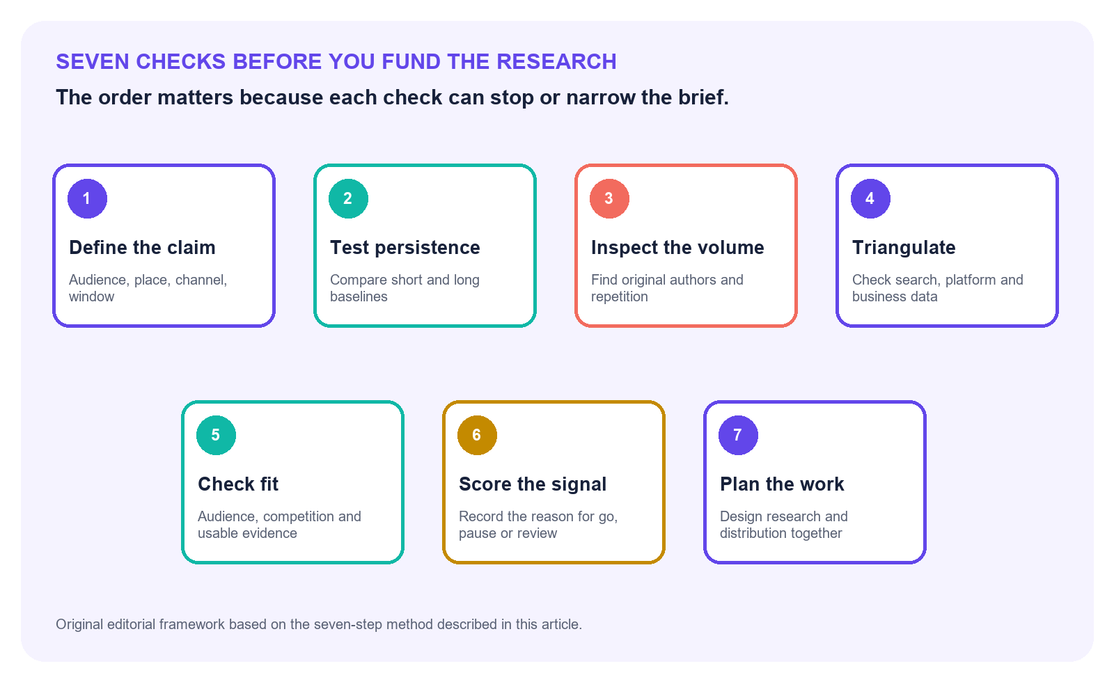 Seven checks that take a social spike from a loose observation to a documented research decision