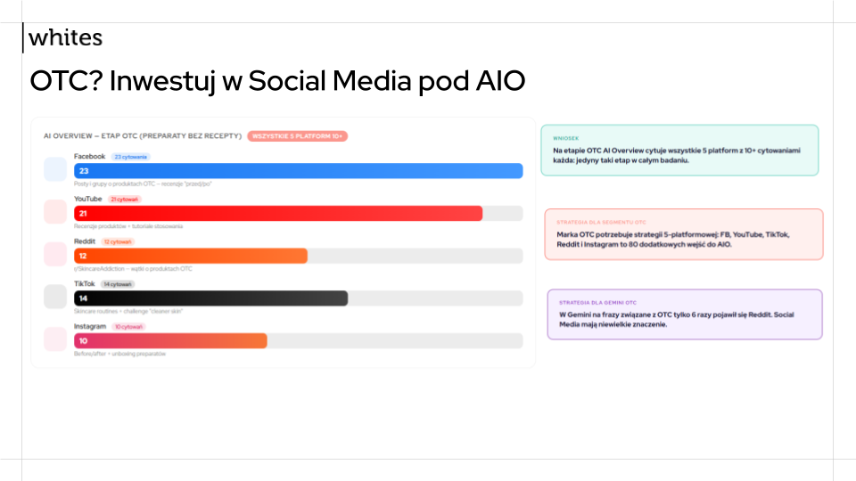 social media w otc 