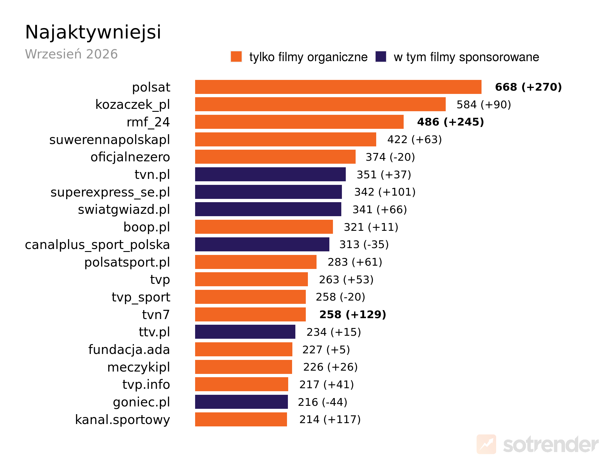 profile z największą liczbą postów na tiktoku wrzesień 2026