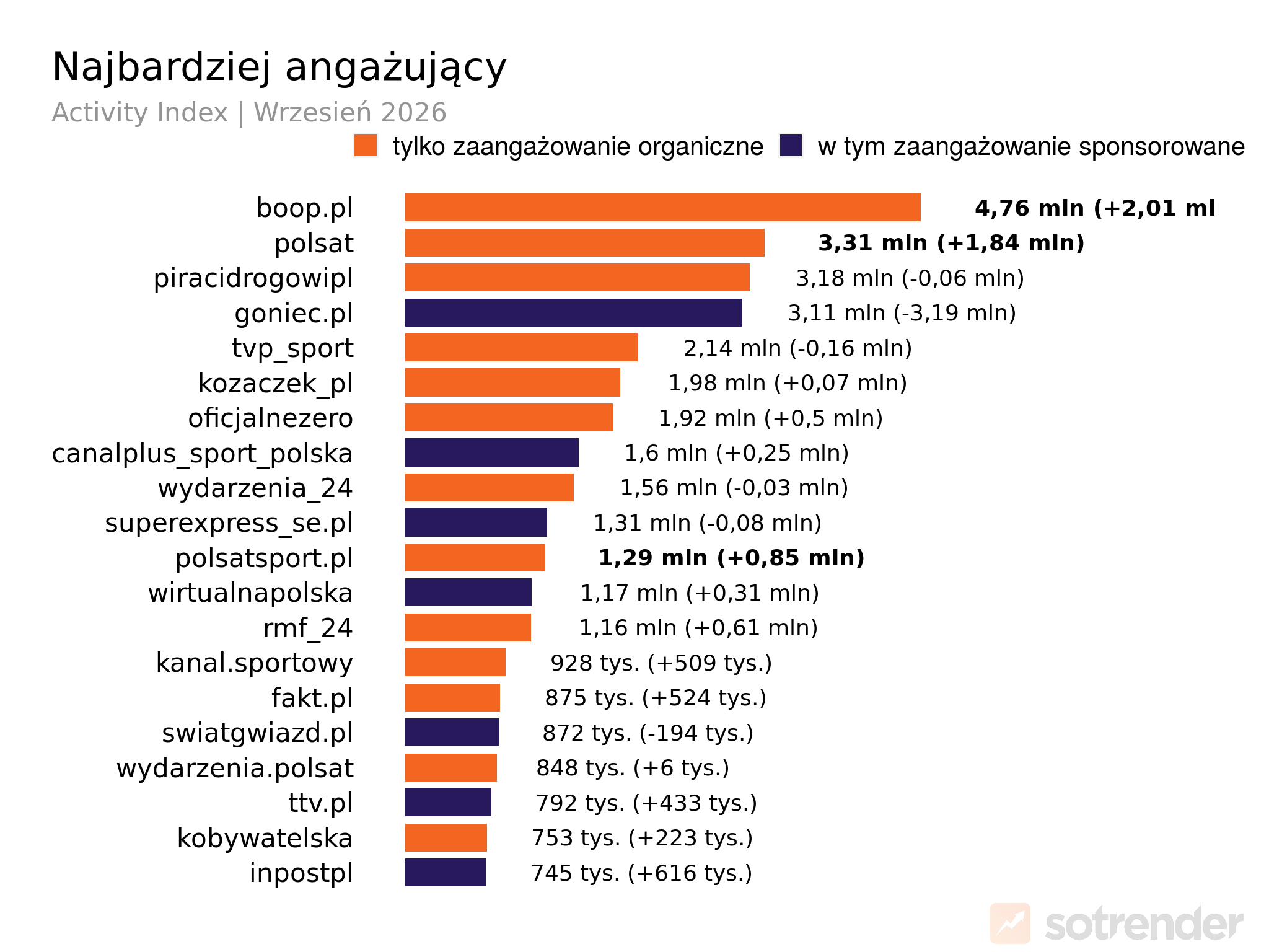 najbardziej angażujące profile na tiktoku wrzesień 2026