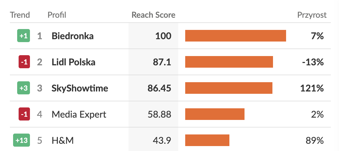 Reklamodawcy z najwyższym wskaźnikiem Reach Score w Mecie | wrzesień 2026