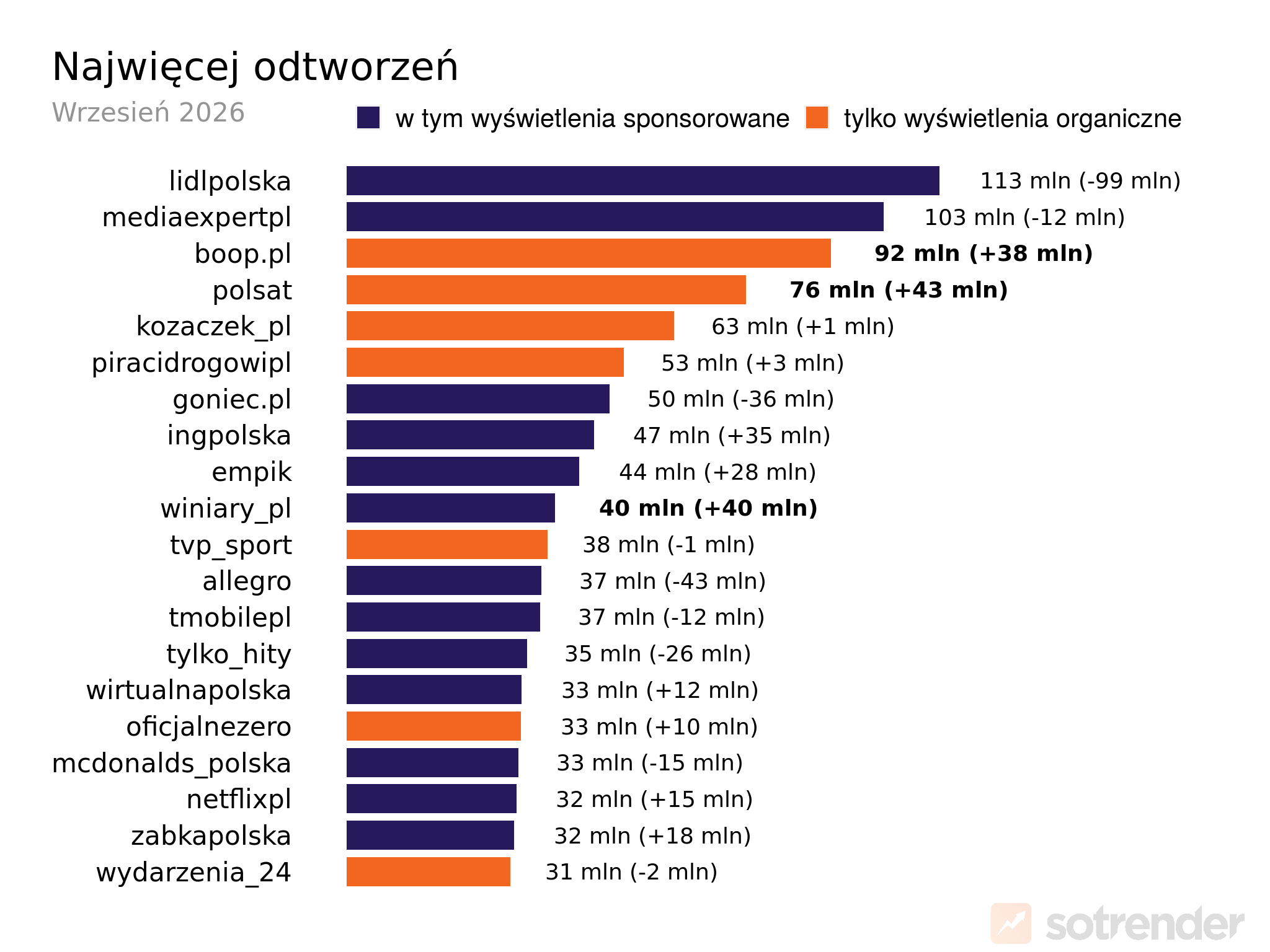tiktok najwięcej odtworzeń wrzesień 2026