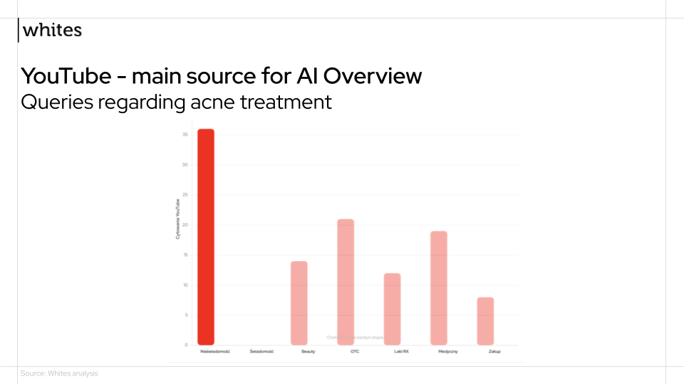 youtube main source for ai overview