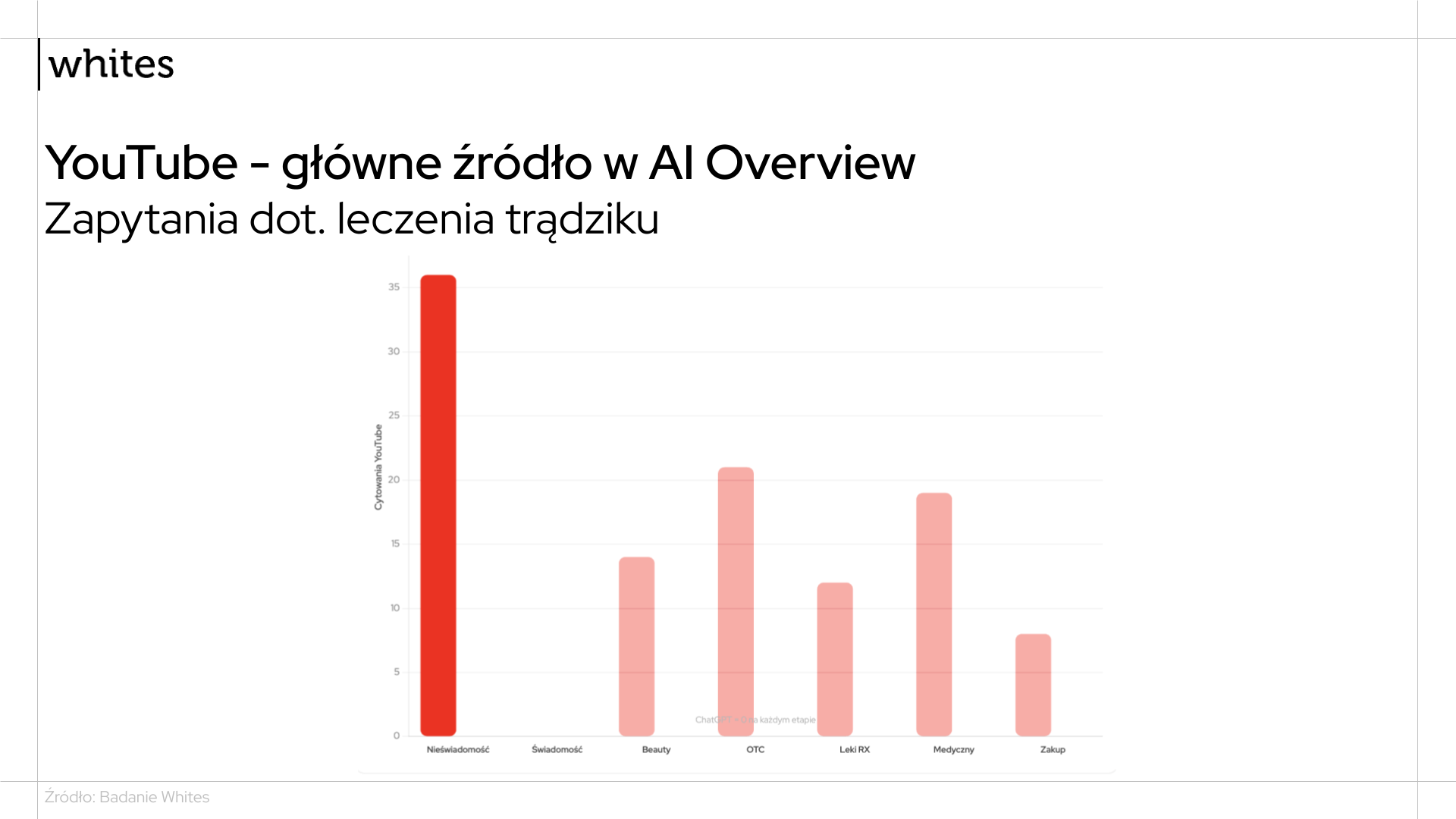 youtube główne źródło w ai overview