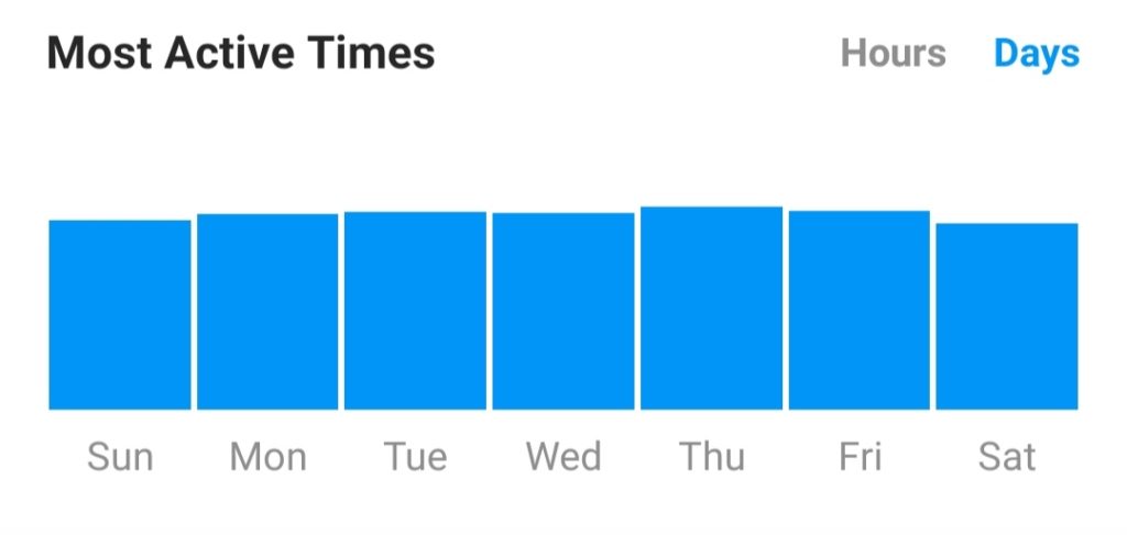 instagram insights best times to post per week