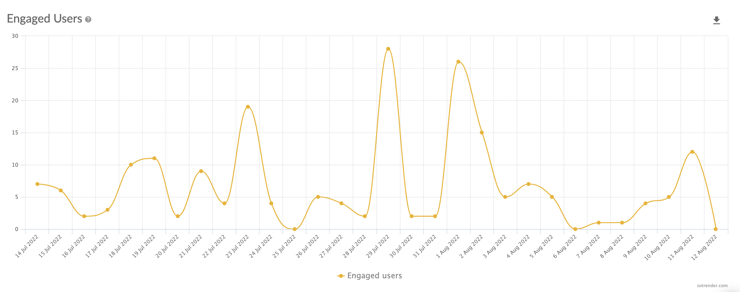 engaged users on twitter in Sotrender