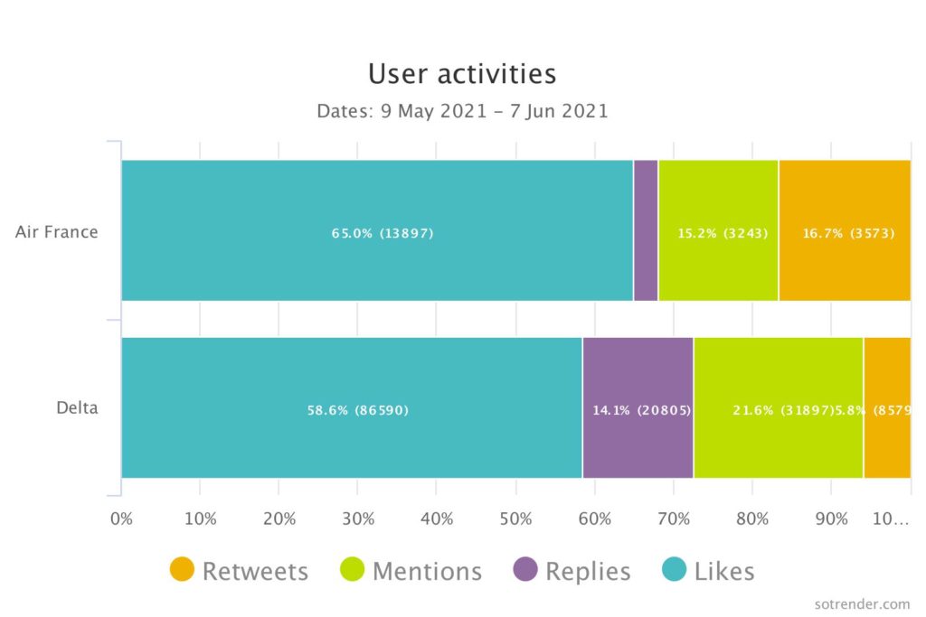 user activities on twitter comparison