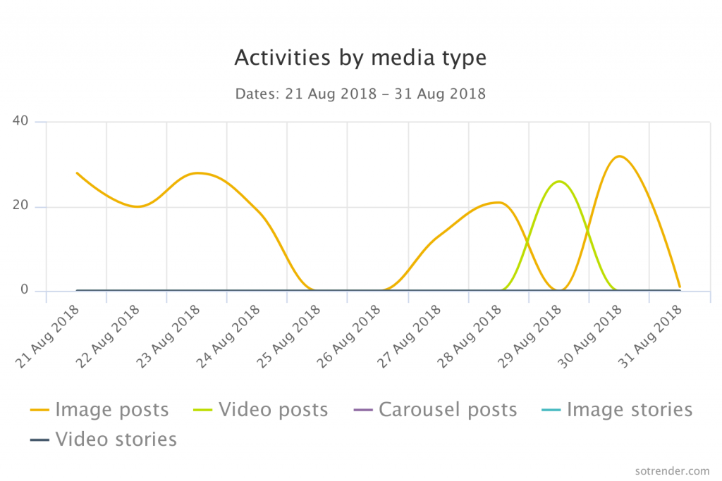 Activities by media type