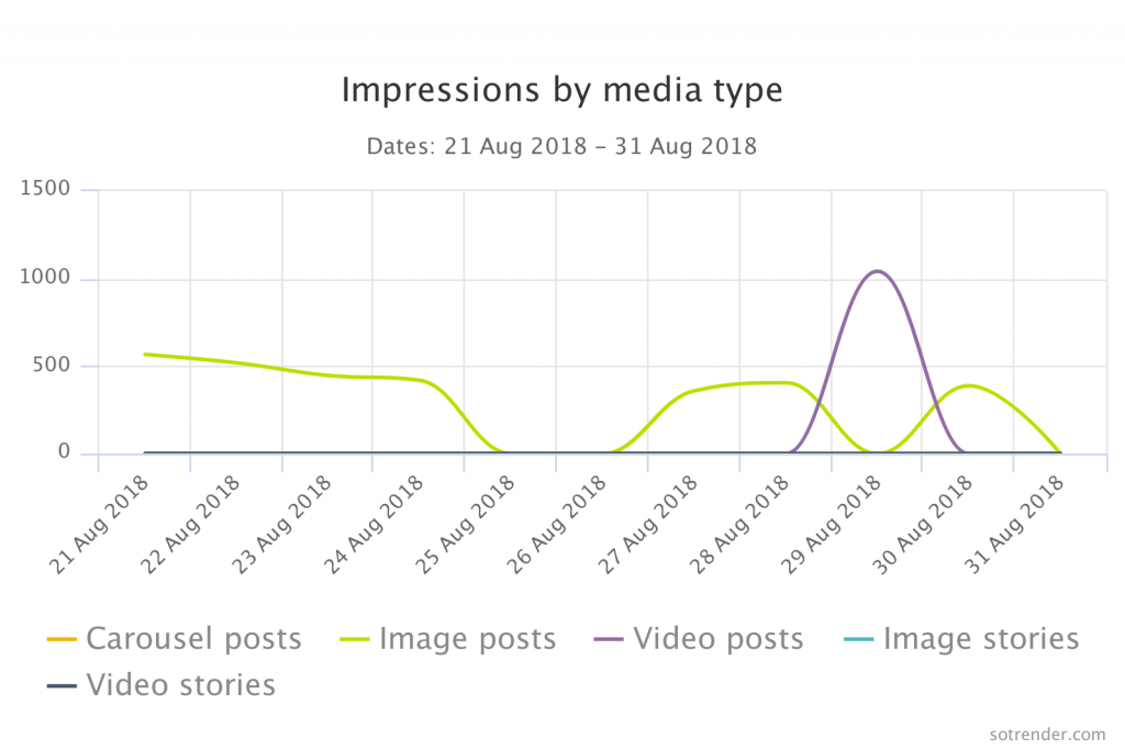 Impressions by media type