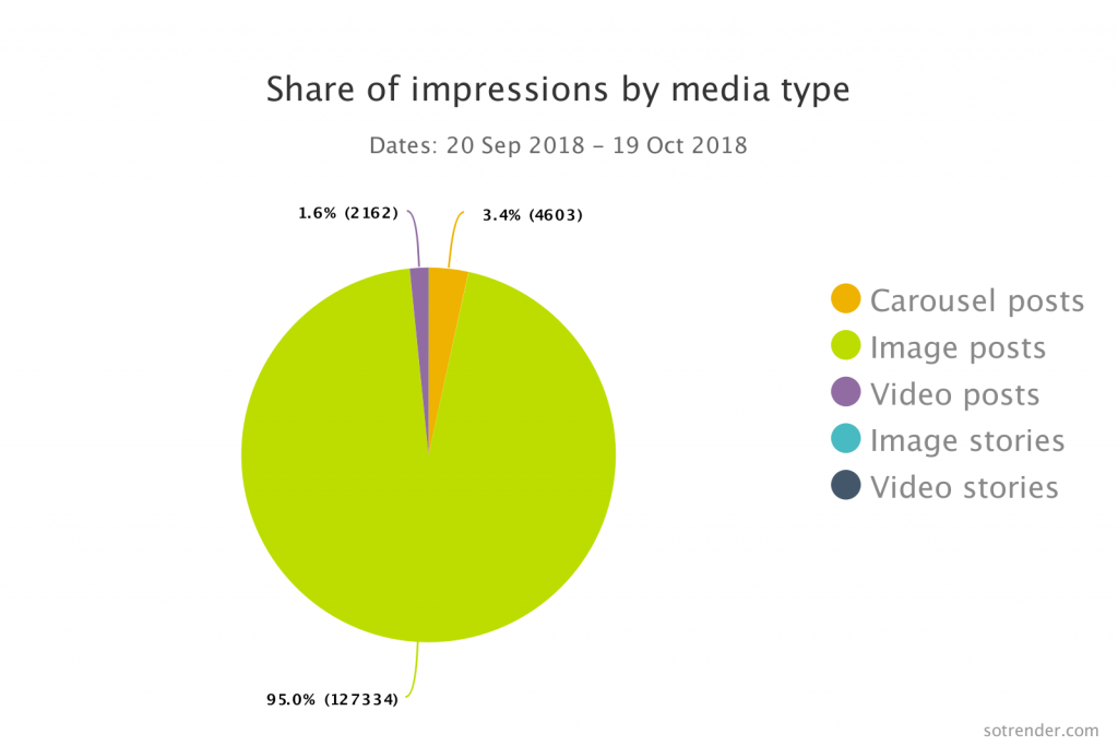 Share of impressions by media type