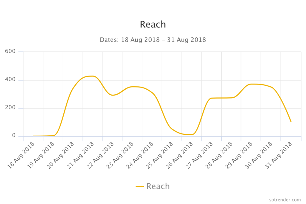 Reach measured in Sotrender
