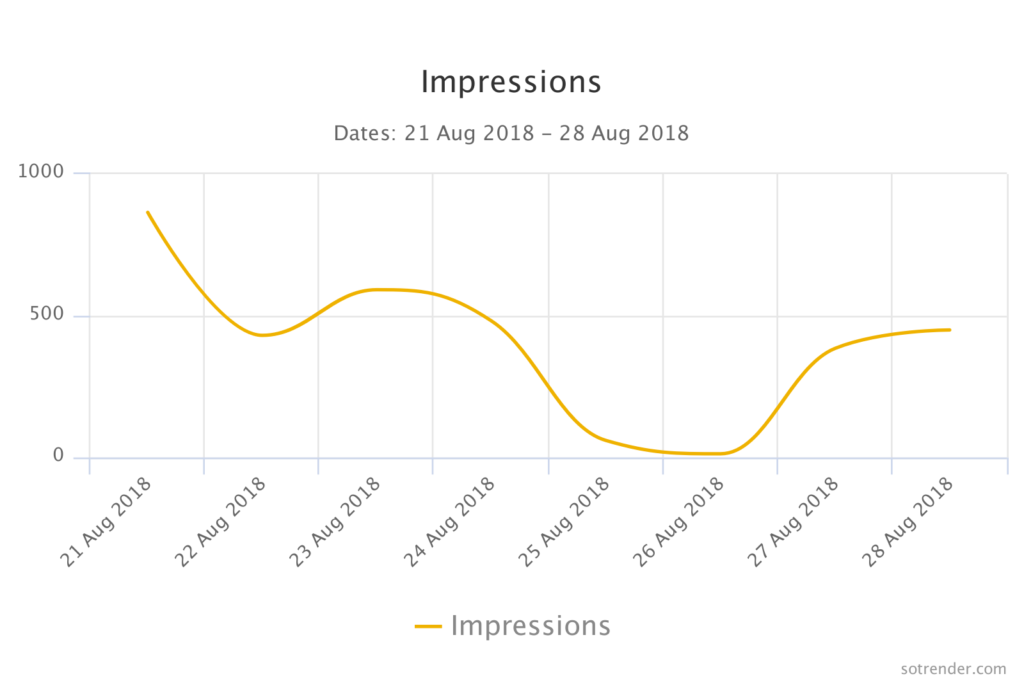 Number of impressions