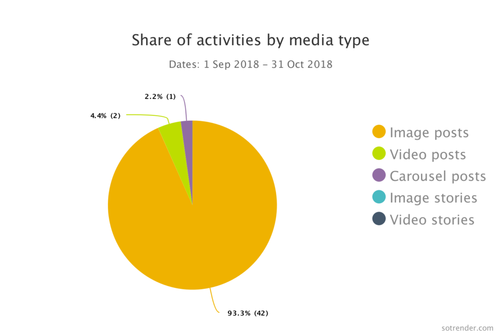 Share of activities by media type
