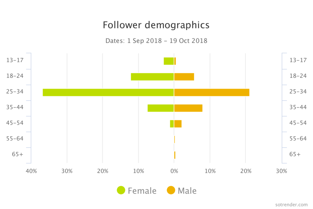 follower demographic on Instagram