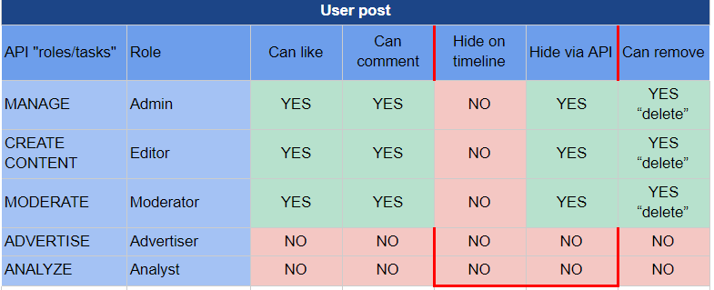 Page role and permissions for user posting on Facebook
