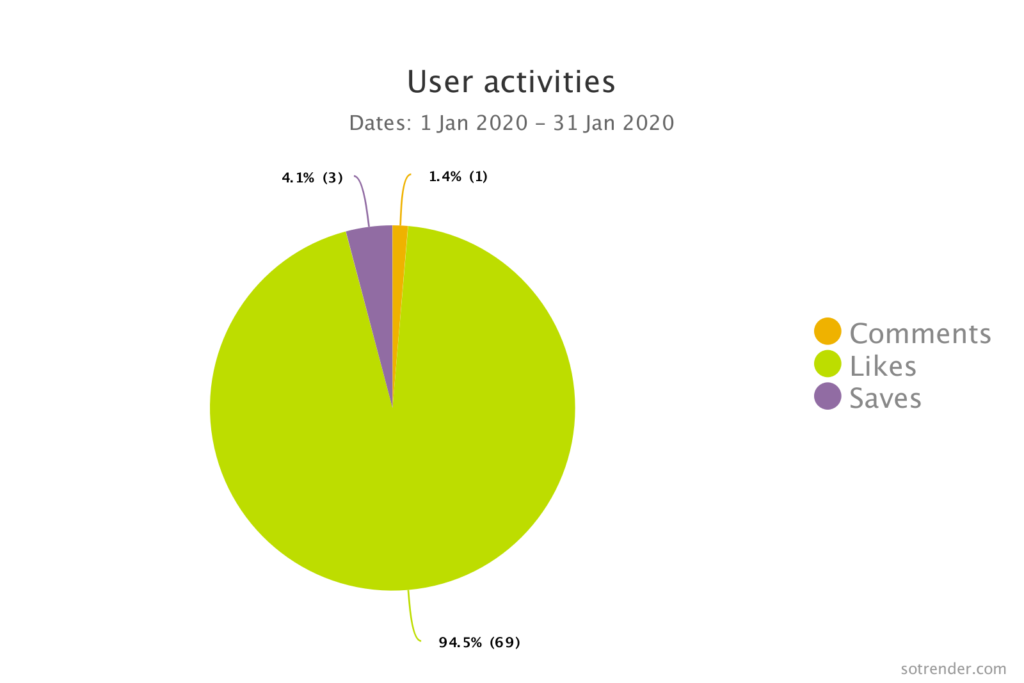 User activities, Sotrender