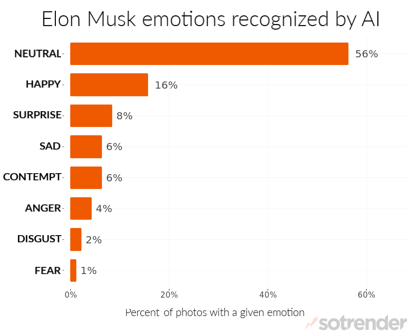 Sotrender's analysis of Elon Musk's emotions on Instagram