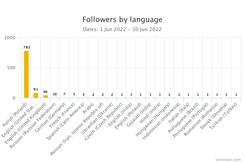 instagram followers by language 