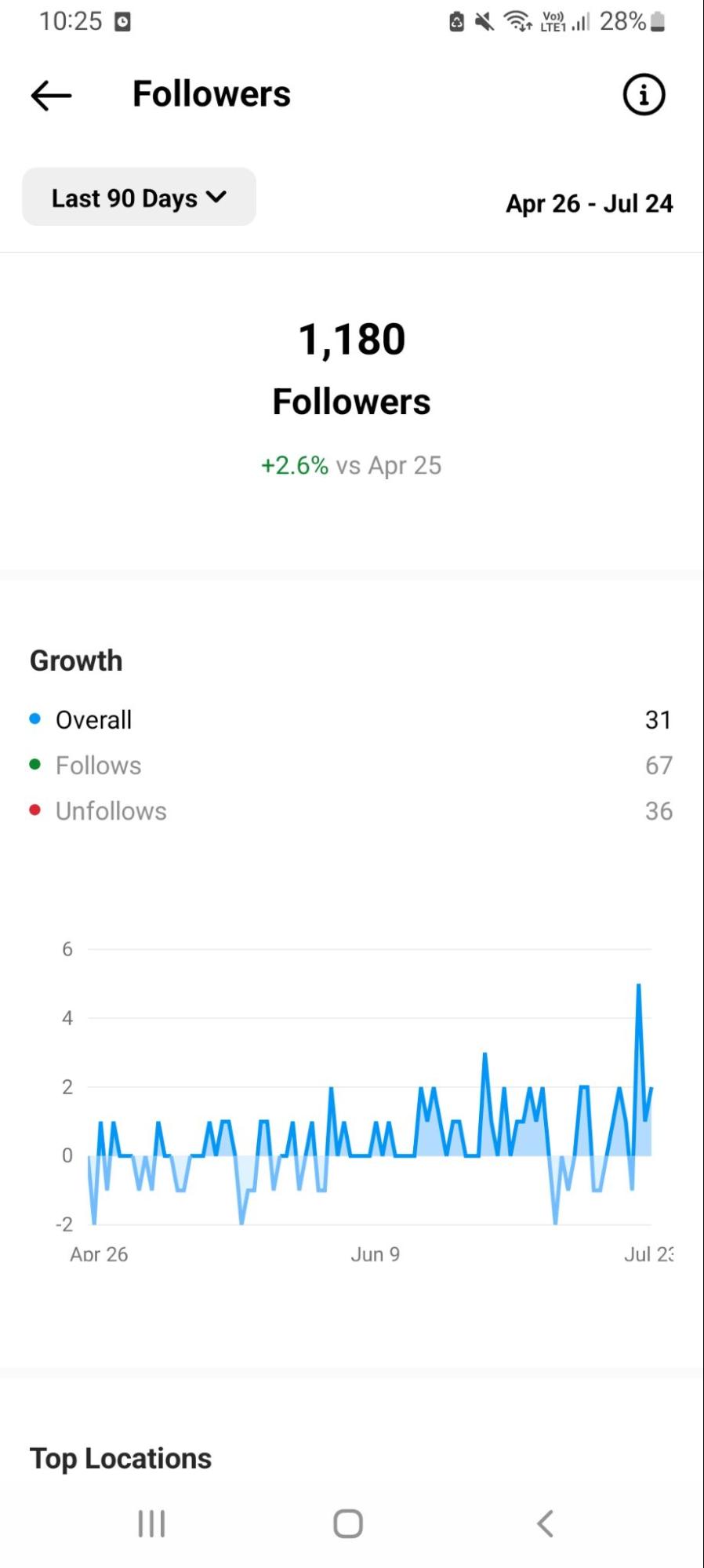 How to Use Instagram Followers Count History for Growth?