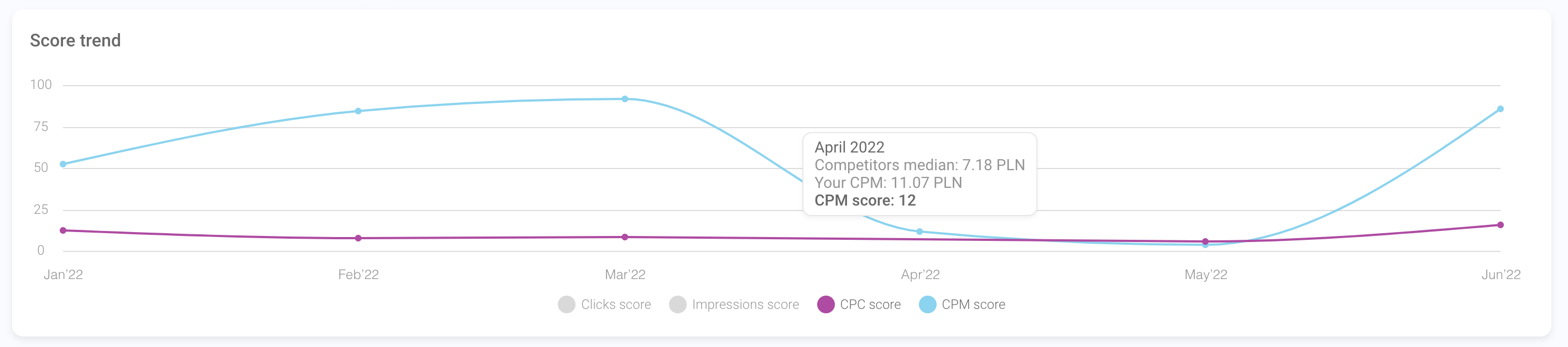monitoring cpm over time