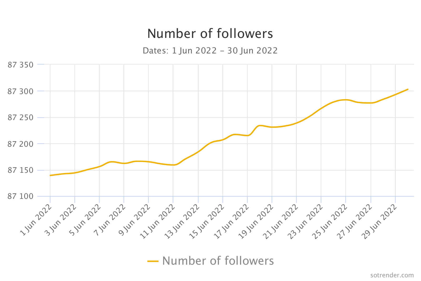 number of followers on twitter