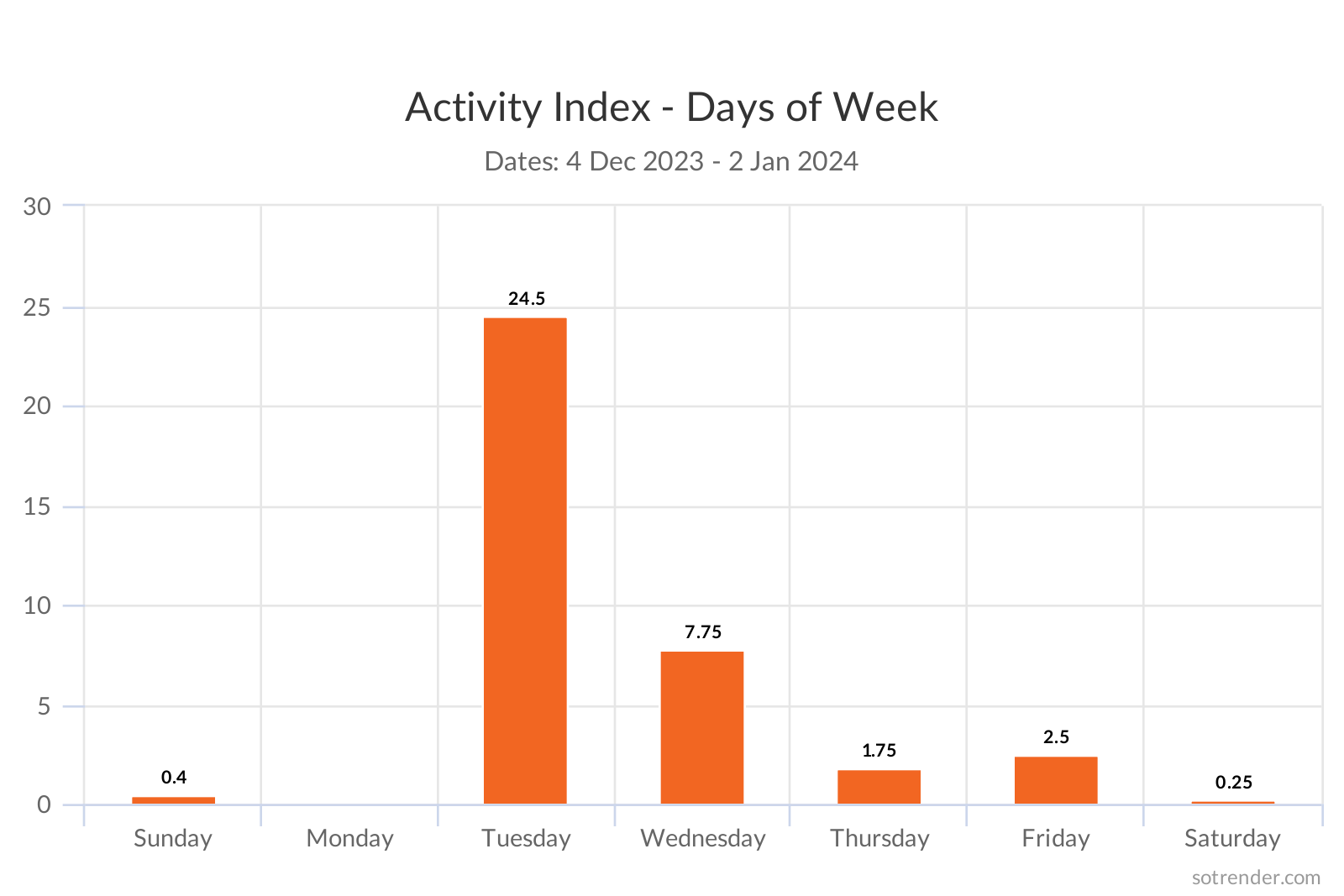 activity index by weekdays