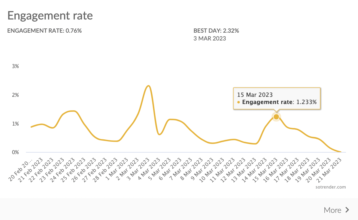 calculate engagement rate on Instagram
