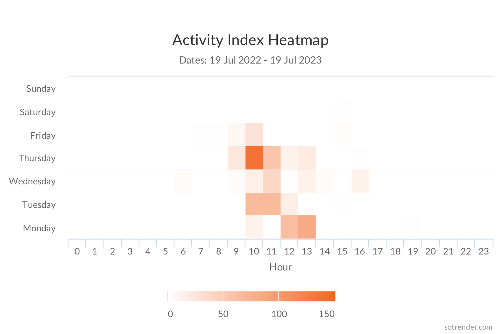 activity index heatmap sotrender