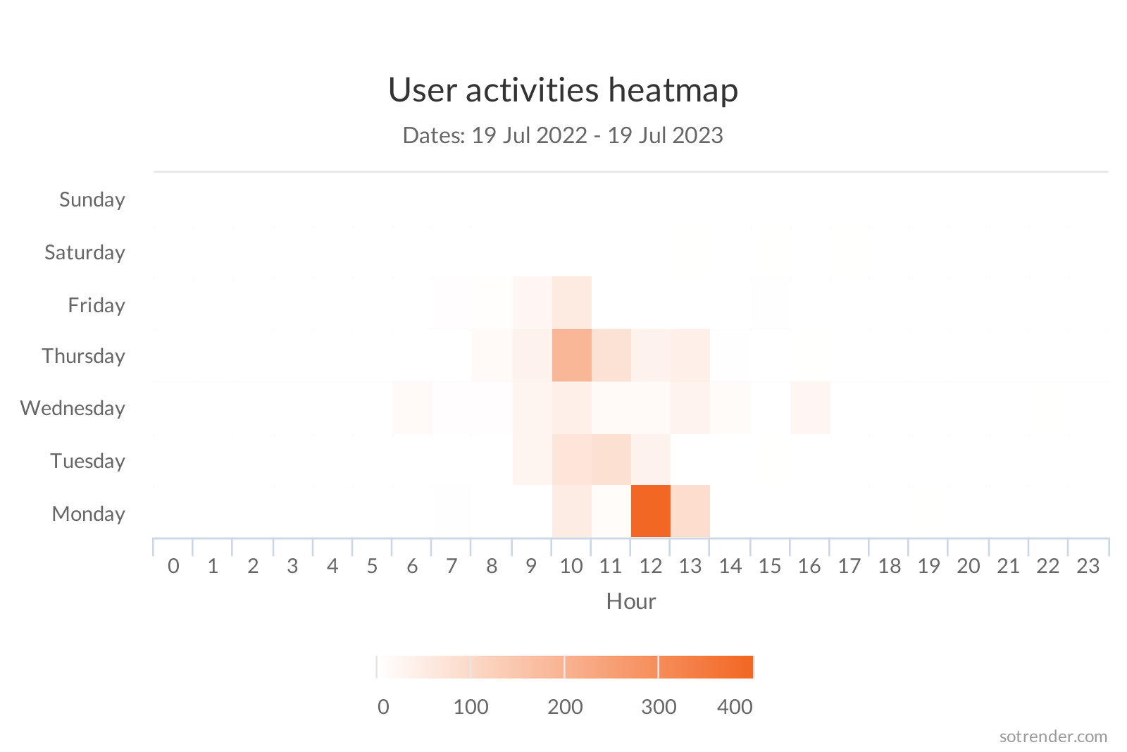user activities heatmap sotrender