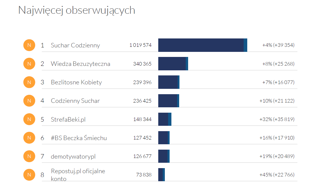 Najwięcej obserwujących w kategorii Humor - Instagram Trends maj 2016