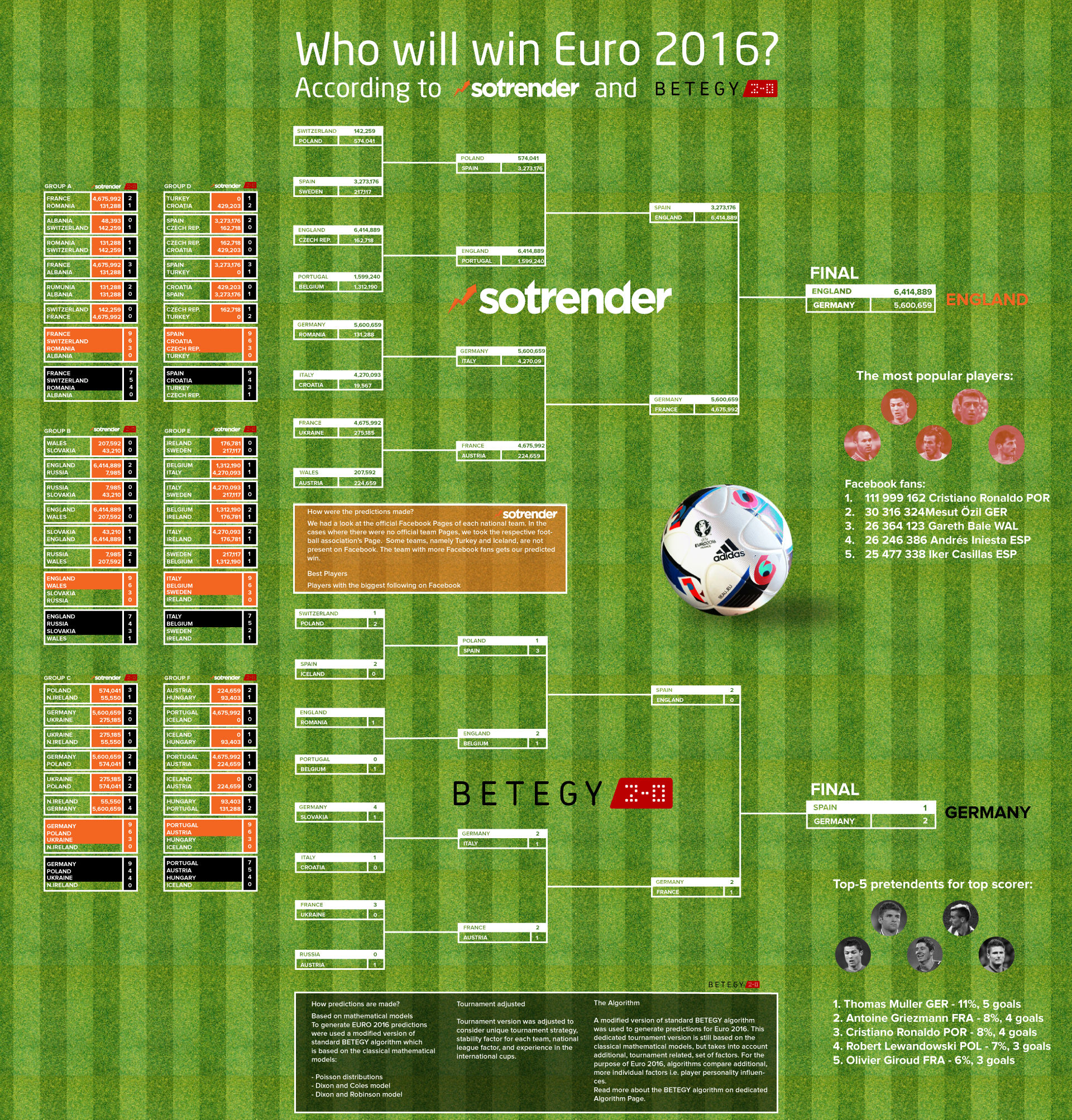 Who will win Euro 2016?