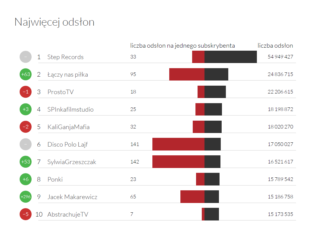 Kanały z największą liczbą odsłon - YouTube Trends czerwiec 2016
