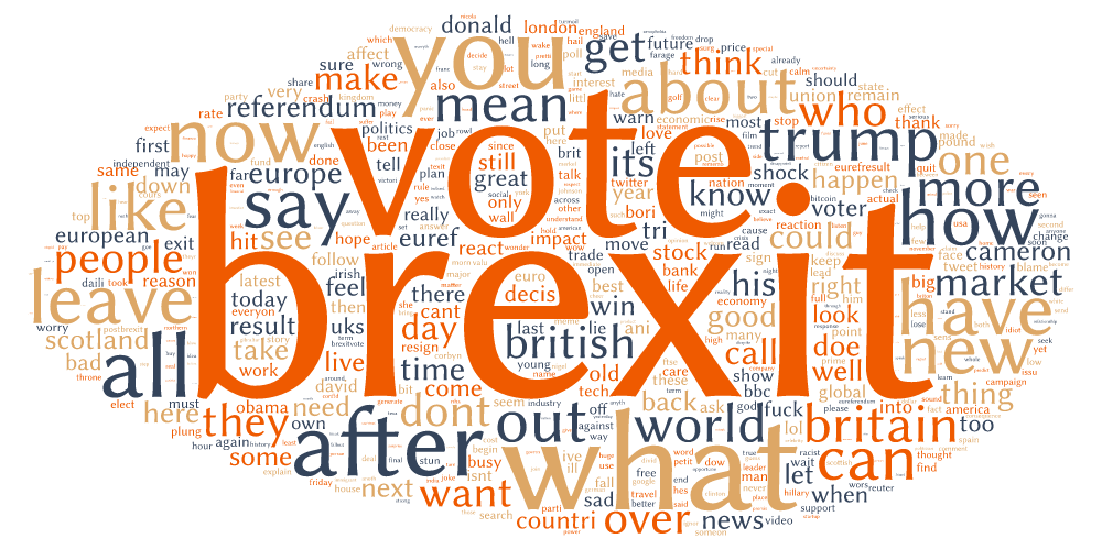 Sotrender Blog Brexit Wordcloud