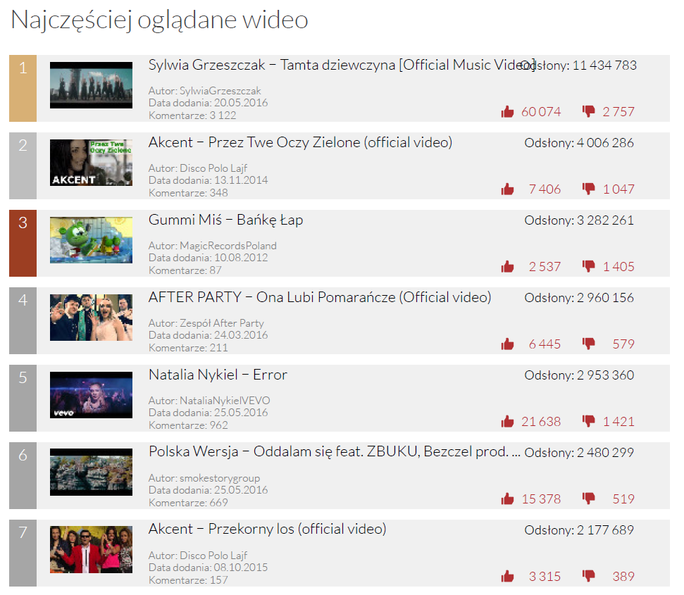 Najczęściej wyświetlane wideo - YouTube Trends czerwiec 2016