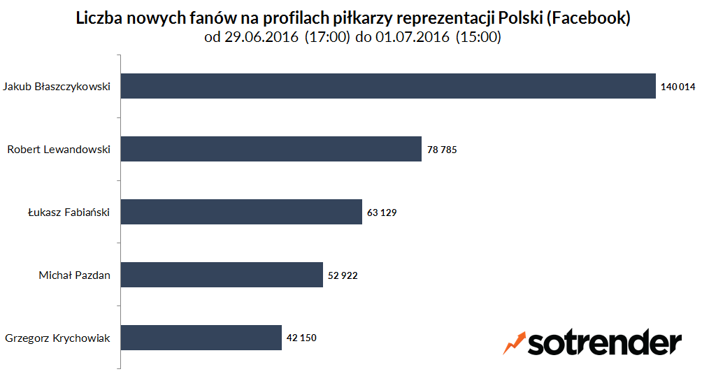 Liczba nowych fanów na profilach piłkarzy reprezentacji Polski. Od 29/06/2016 17:00 do 01/07/2016 15:00.