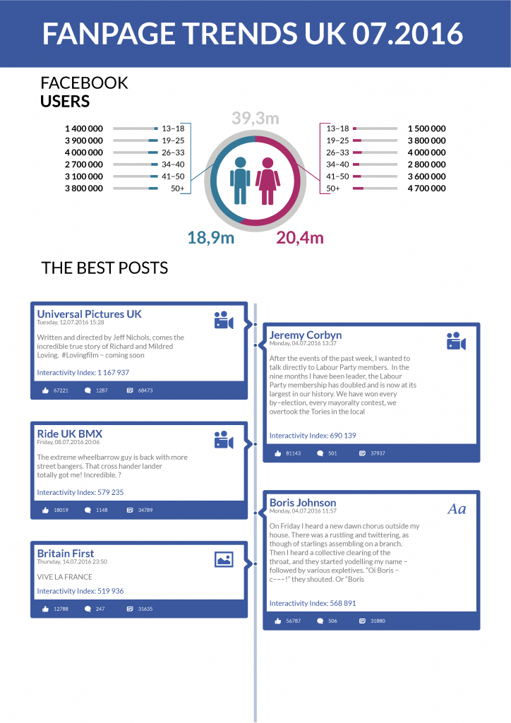 Sotrender Blog Fanpage Trends JUL 03