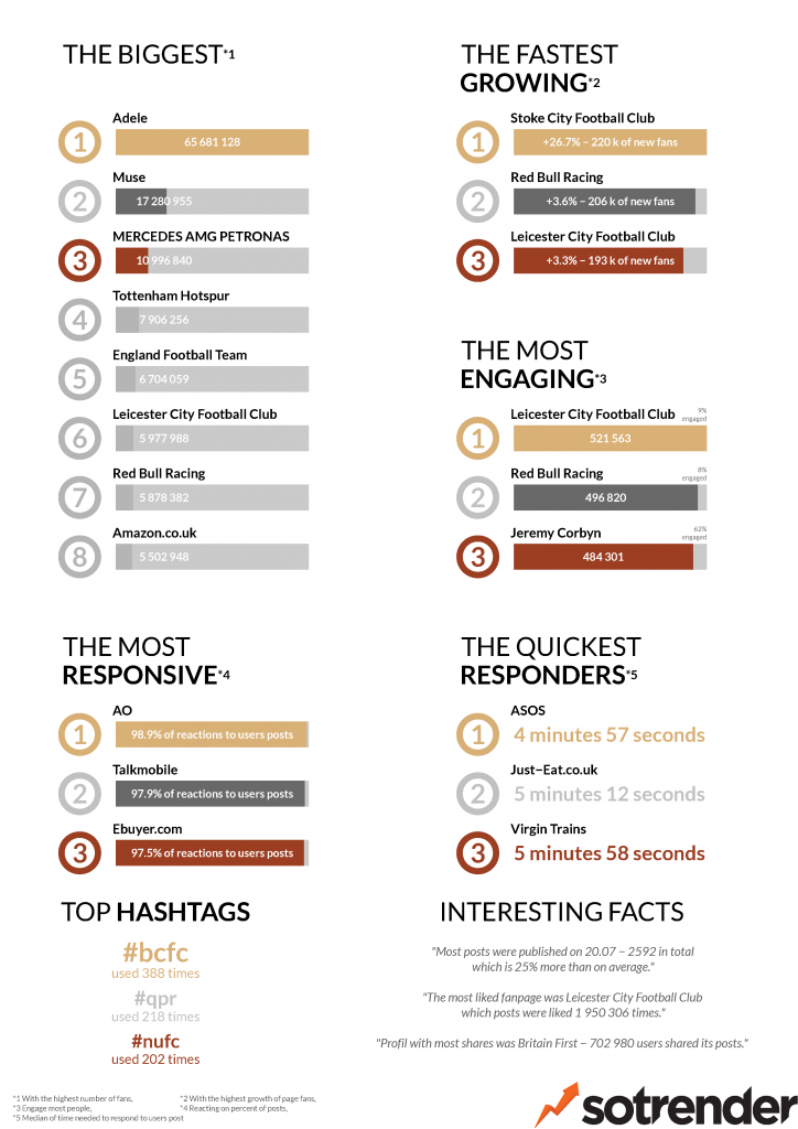 Sotrender Blog Fanpage Trends JUL 04