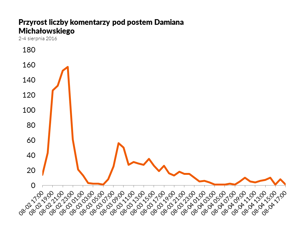 Przyrost komentarzy pod postem Damiana Michałowskiego